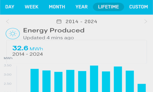 A Decade of Solar